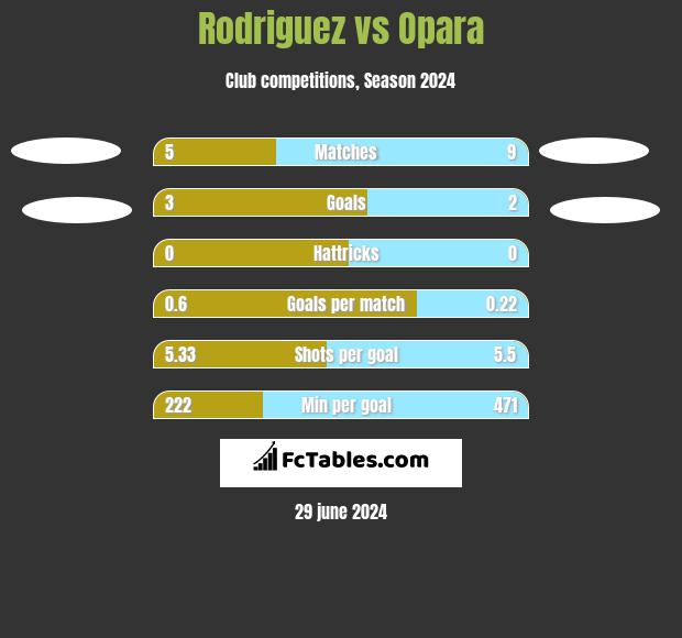 Rodriguez vs Opara h2h player stats