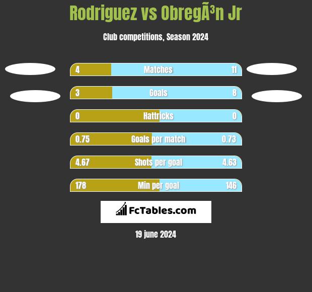 Rodriguez vs ObregÃ³n Jr h2h player stats