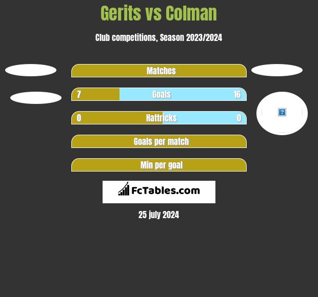 Gerits vs Colman h2h player stats