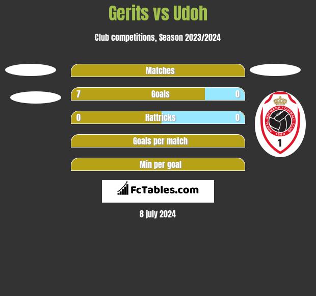 Gerits vs Udoh h2h player stats