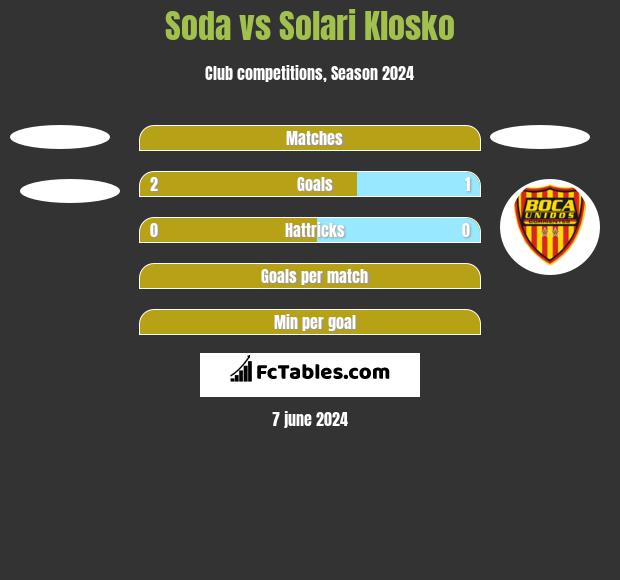 Soda vs Solari Klosko h2h player stats