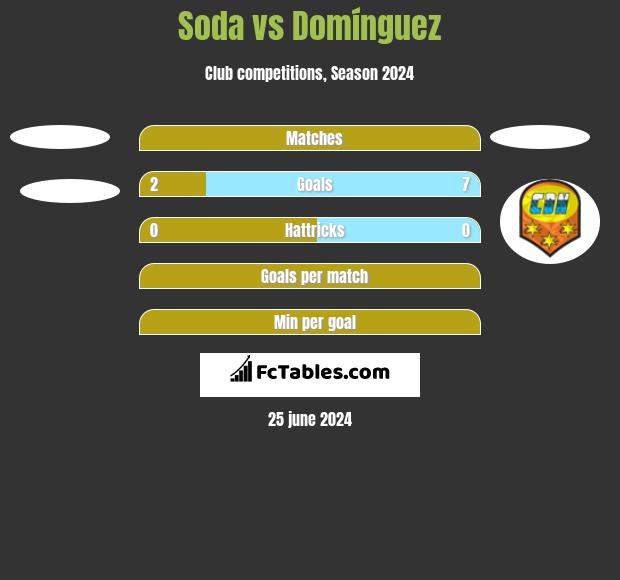 Soda vs Domínguez h2h player stats