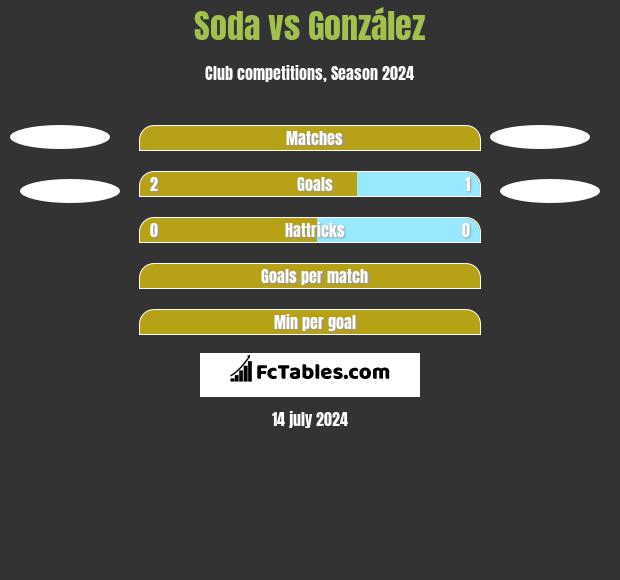 Soda vs González h2h player stats