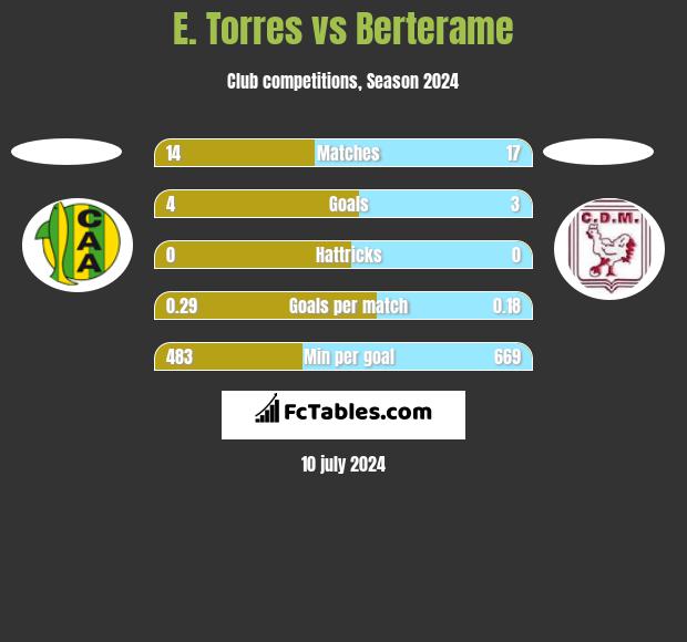 E. Torres vs Berterame h2h player stats
