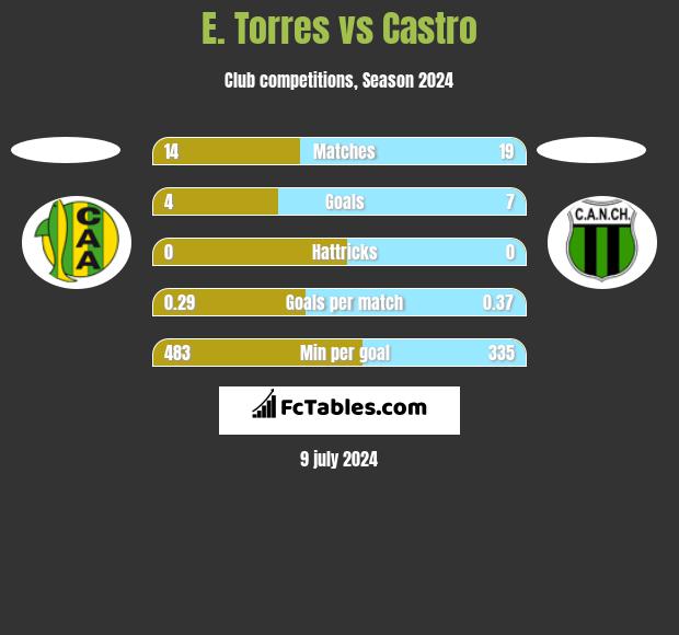 E. Torres vs Castro h2h player stats