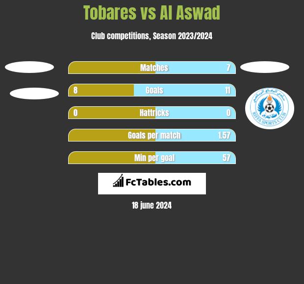 Tobares vs Al Aswad h2h player stats