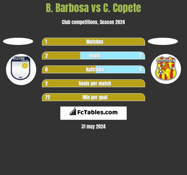 B. Barbosa vs C. Copete h2h player stats