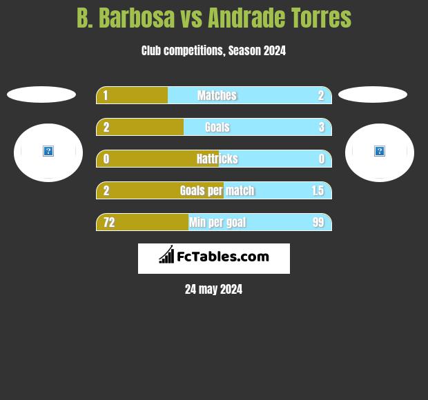 B. Barbosa vs Andrade Torres h2h player stats