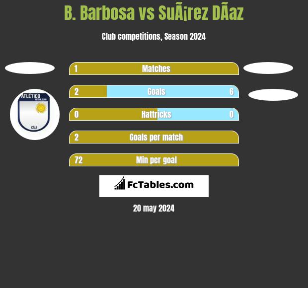 B. Barbosa vs SuÃ¡rez DÃ­az h2h player stats