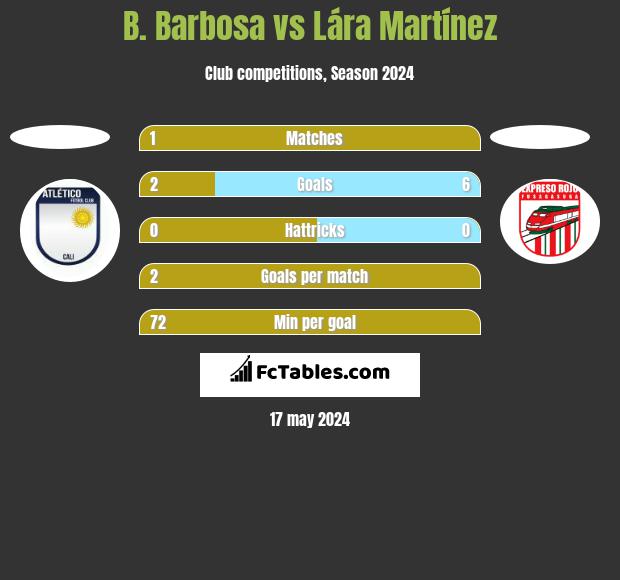 B. Barbosa vs Lára Martínez h2h player stats