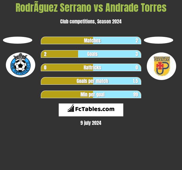 RodrÃ­guez Serrano vs Andrade Torres h2h player stats