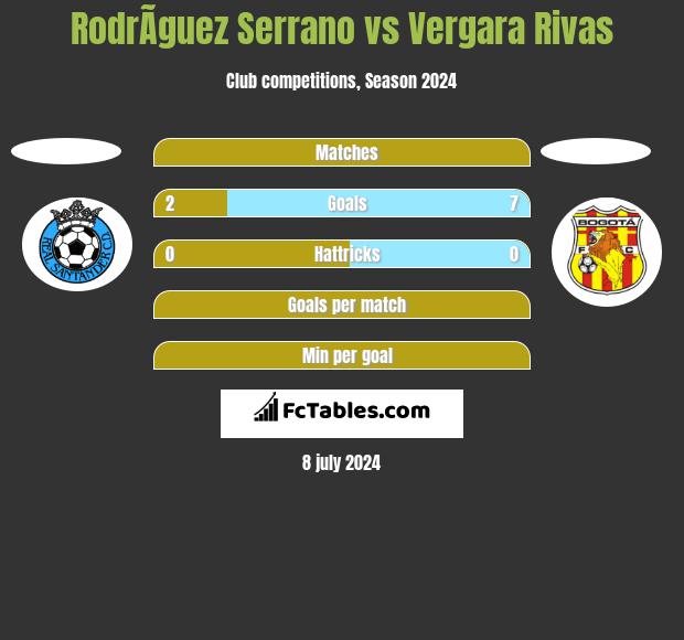 RodrÃ­guez Serrano vs Vergara Rivas h2h player stats