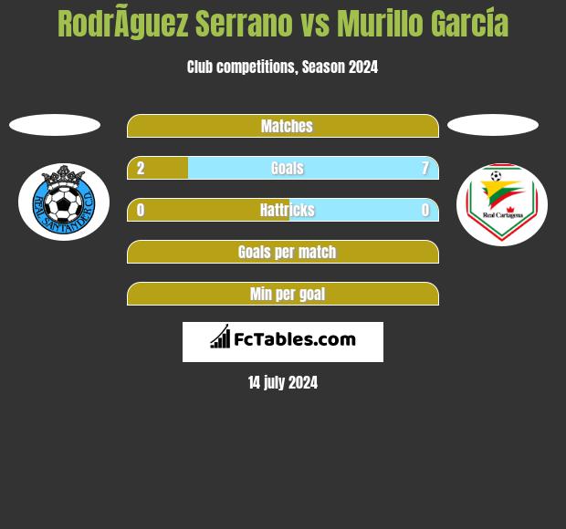 RodrÃ­guez Serrano vs Murillo García h2h player stats