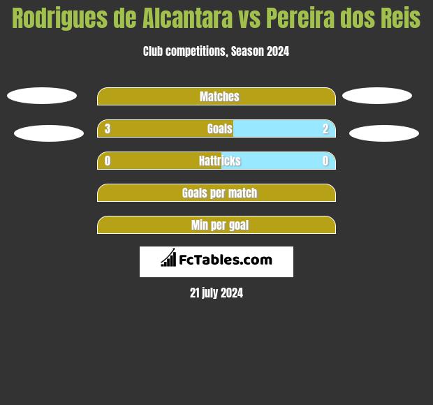 Rodrigues de Alcantara vs Pereira dos Reis h2h player stats