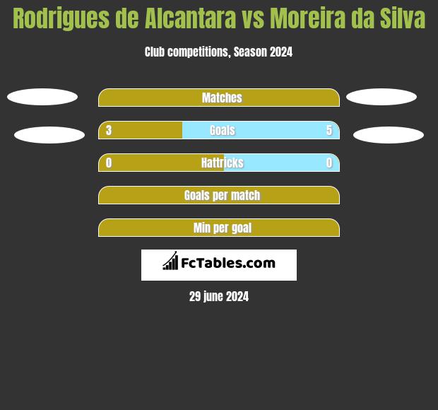 Rodrigues de Alcantara vs Moreira da Silva h2h player stats