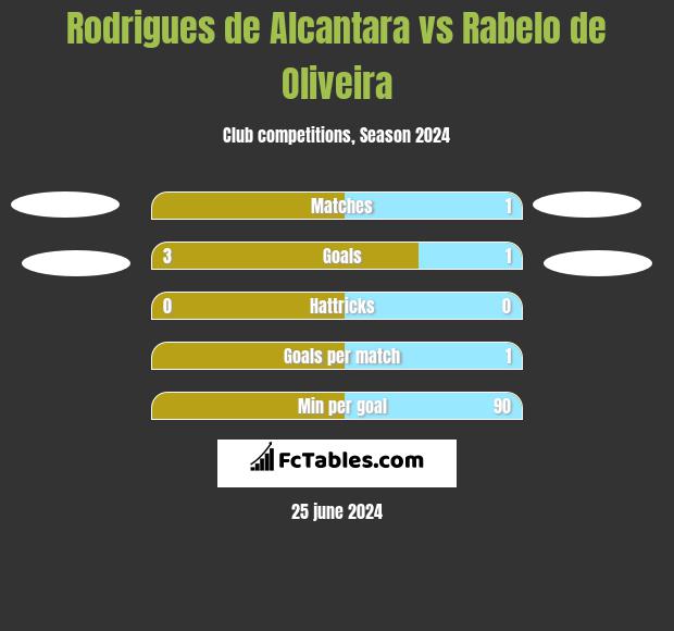 Rodrigues de Alcantara vs Rabelo de Oliveira h2h player stats