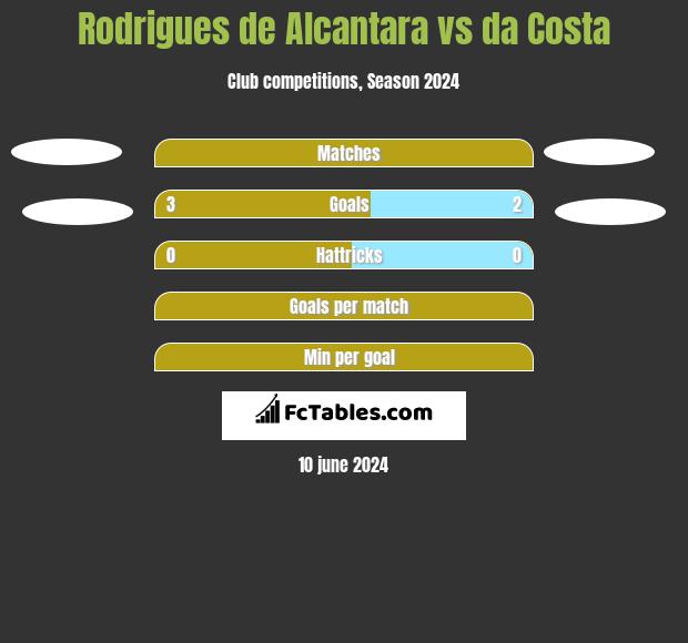 Rodrigues de Alcantara vs da Costa h2h player stats