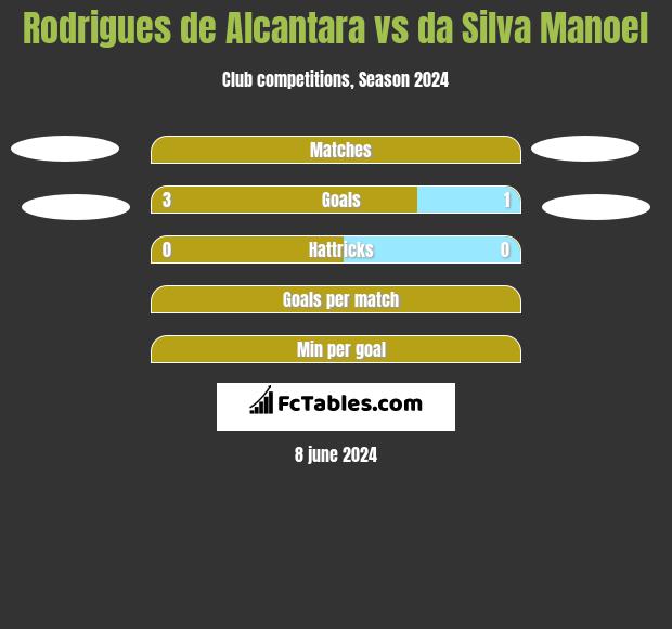 Rodrigues de Alcantara vs da Silva Manoel h2h player stats