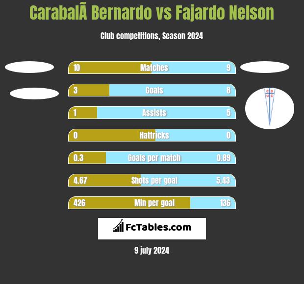 CarabalÃ­ Bernardo vs Fajardo Nelson h2h player stats