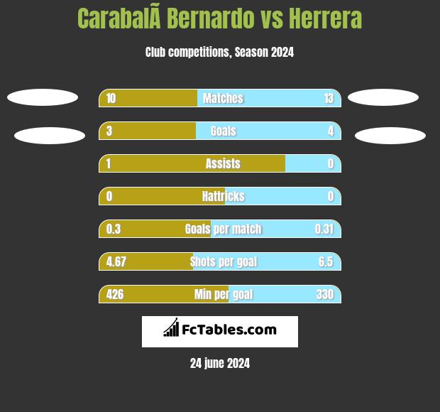 CarabalÃ­ Bernardo vs Herrera h2h player stats