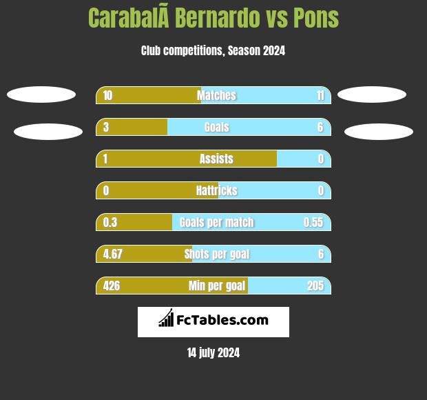 CarabalÃ­ Bernardo vs Pons h2h player stats