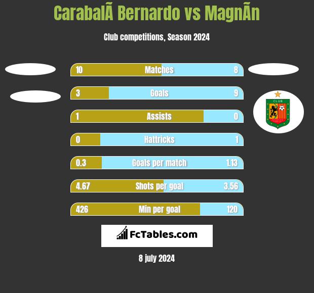 CarabalÃ­ Bernardo vs MagnÃ­n h2h player stats