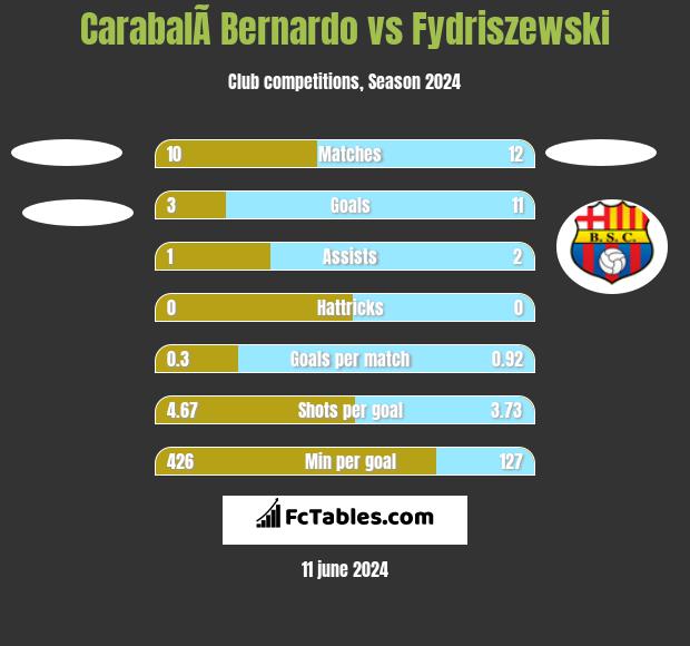 CarabalÃ­ Bernardo vs Fydriszewski h2h player stats