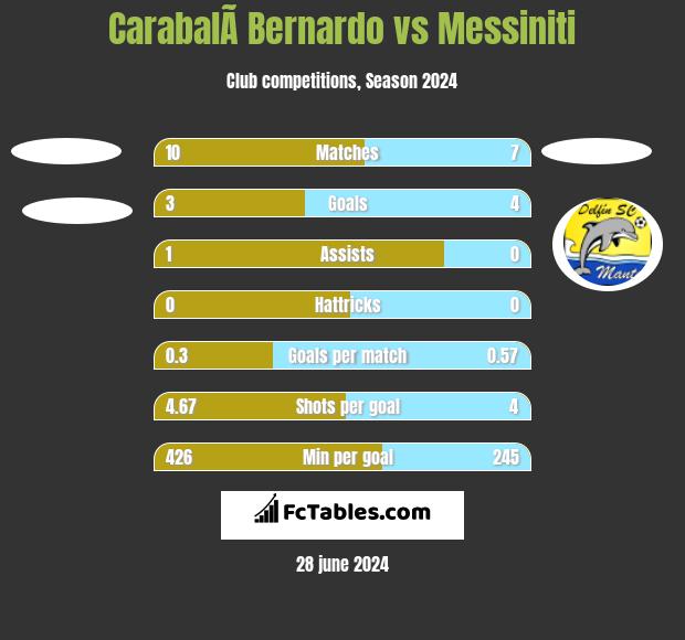 CarabalÃ­ Bernardo vs Messiniti h2h player stats