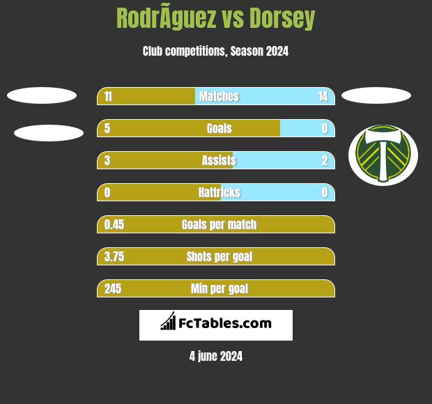 RodrÃ­guez vs Dorsey h2h player stats