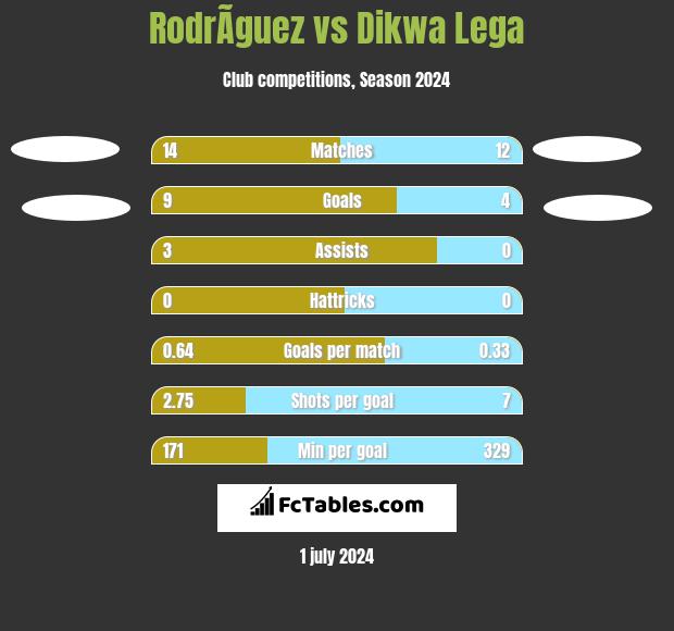 RodrÃ­guez vs Dikwa Lega h2h player stats