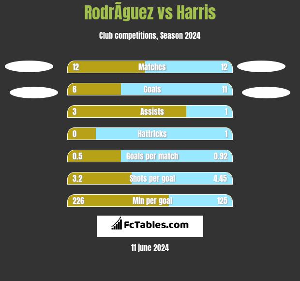 RodrÃ­guez vs Harris h2h player stats