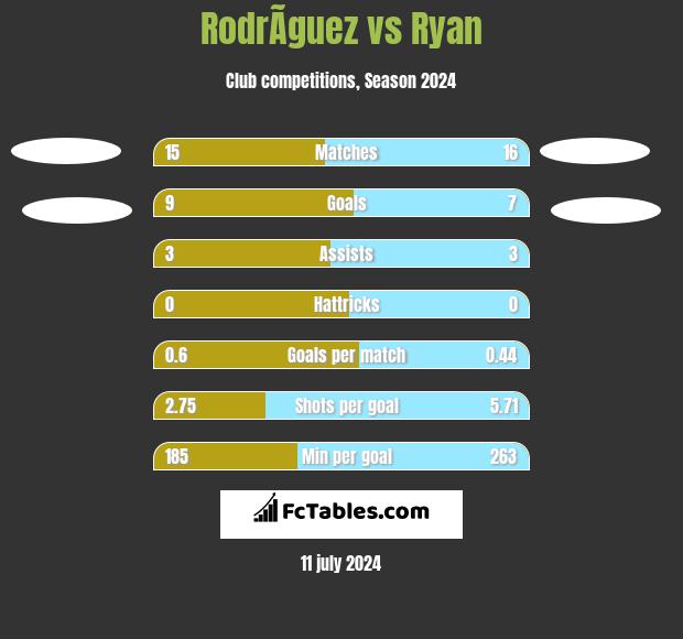 RodrÃ­guez vs Ryan h2h player stats