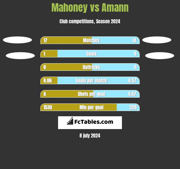 Mahoney vs Amann h2h player stats
