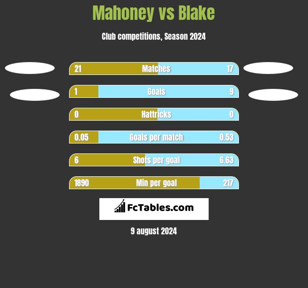 Mahoney vs Blake h2h player stats