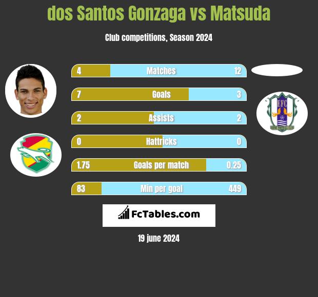 dos Santos Gonzaga vs Matsuda h2h player stats
