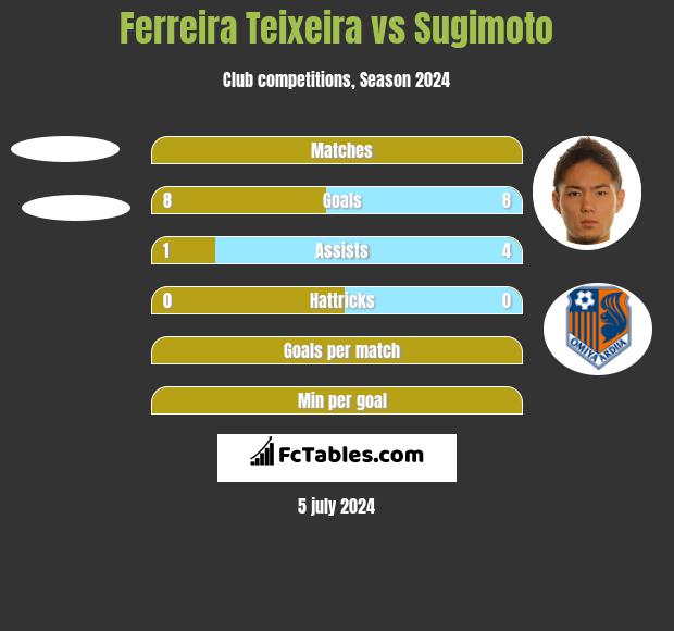 Ferreira Teixeira vs Sugimoto h2h player stats