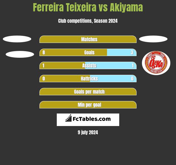 Ferreira Teixeira vs Akiyama h2h player stats
