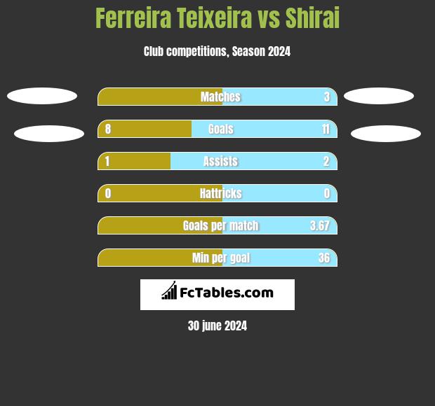 Ferreira Teixeira vs Shirai h2h player stats