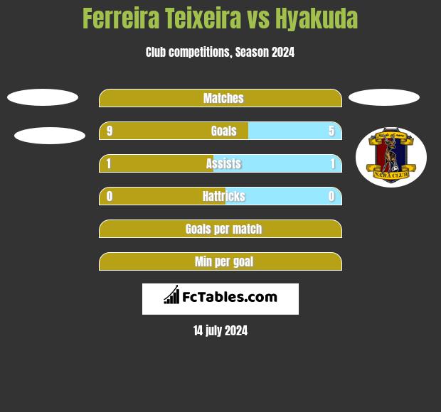 Ferreira Teixeira vs Hyakuda h2h player stats