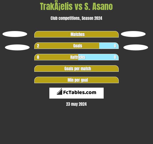 TrakÅ¡elis vs S. Asano h2h player stats
