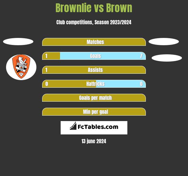 Brownlie vs Brown h2h player stats
