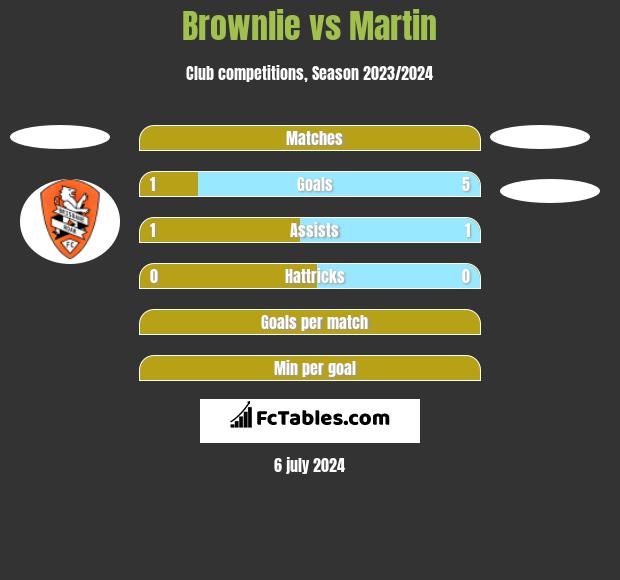 Brownlie vs Martin h2h player stats