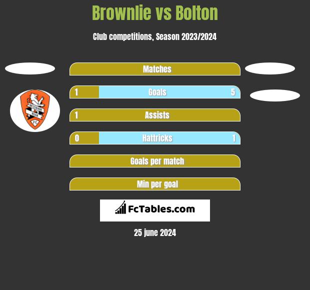 Brownlie vs Bolton h2h player stats