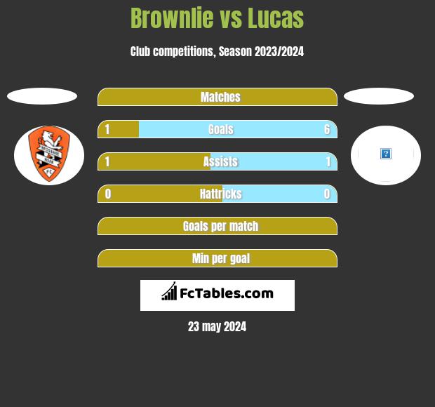 Brownlie vs Lucas h2h player stats