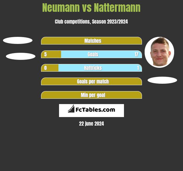 Neumann vs Nattermann h2h player stats