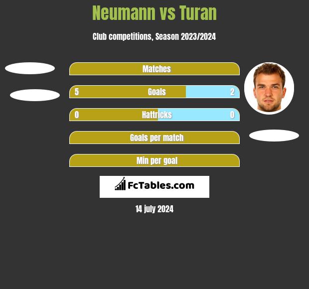Neumann vs Turan h2h player stats