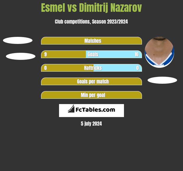 Esmel vs Dimitrij Nazarov h2h player stats