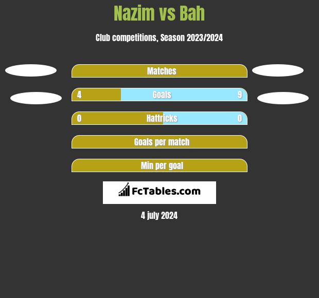 Nazim vs Bah h2h player stats