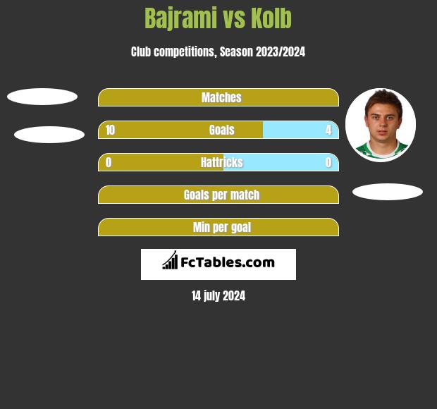 Bajrami vs Kolb h2h player stats