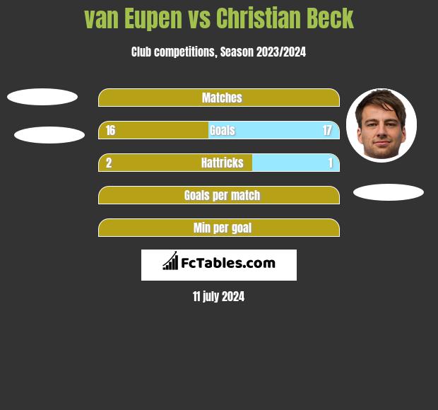 van Eupen vs Christian Beck h2h player stats